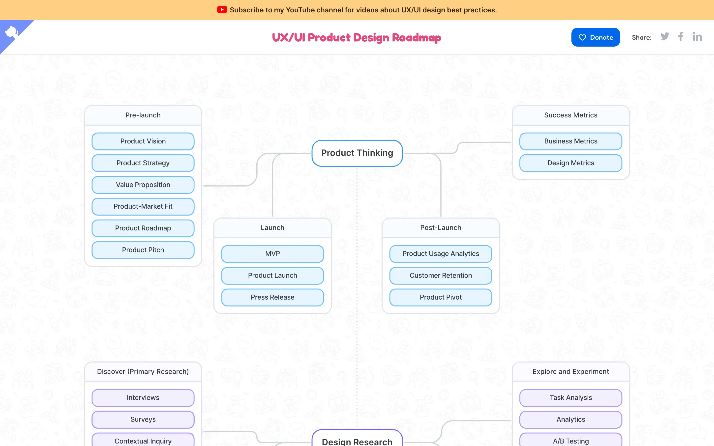 UX/UI Product Design Roadmap flowchart overview.