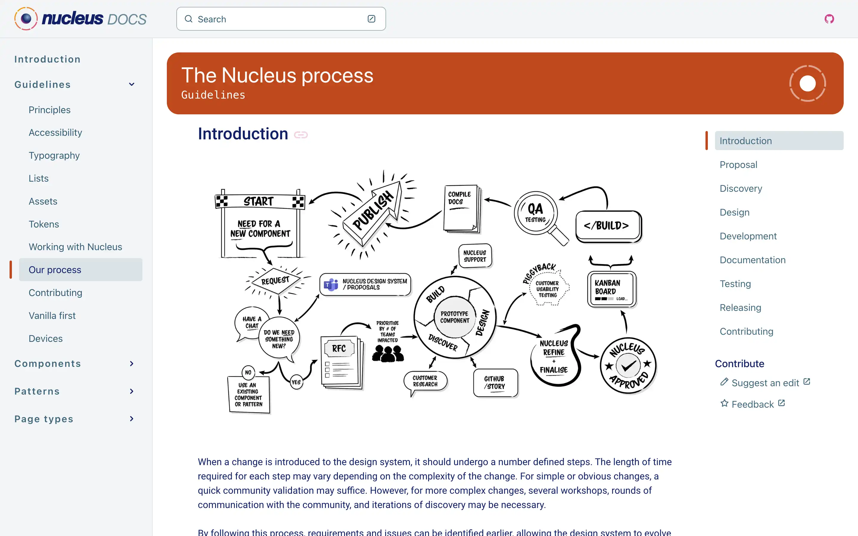 Nucleus process flowchart for design system guidelines.