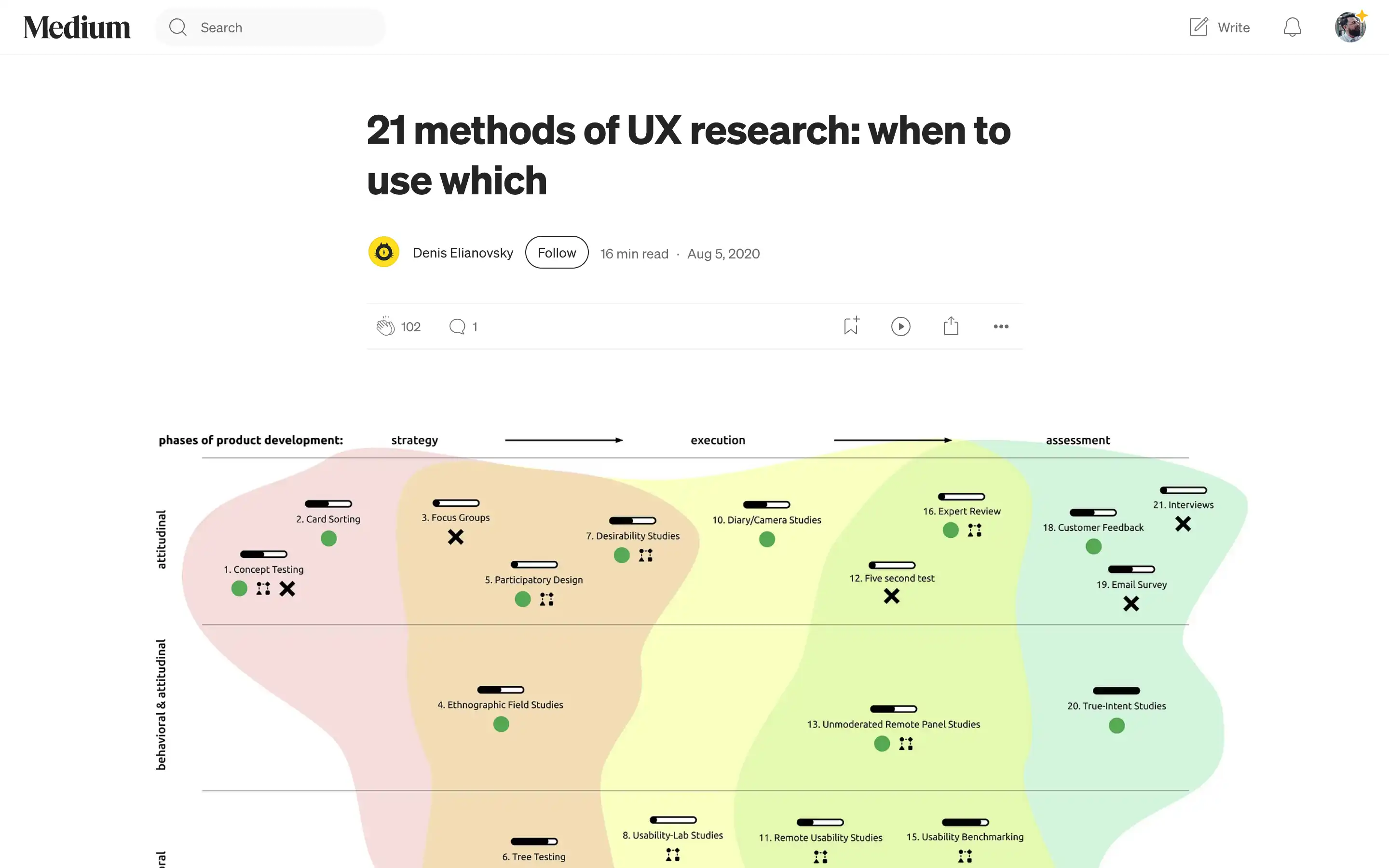 21 UX research methods infographic on Medium