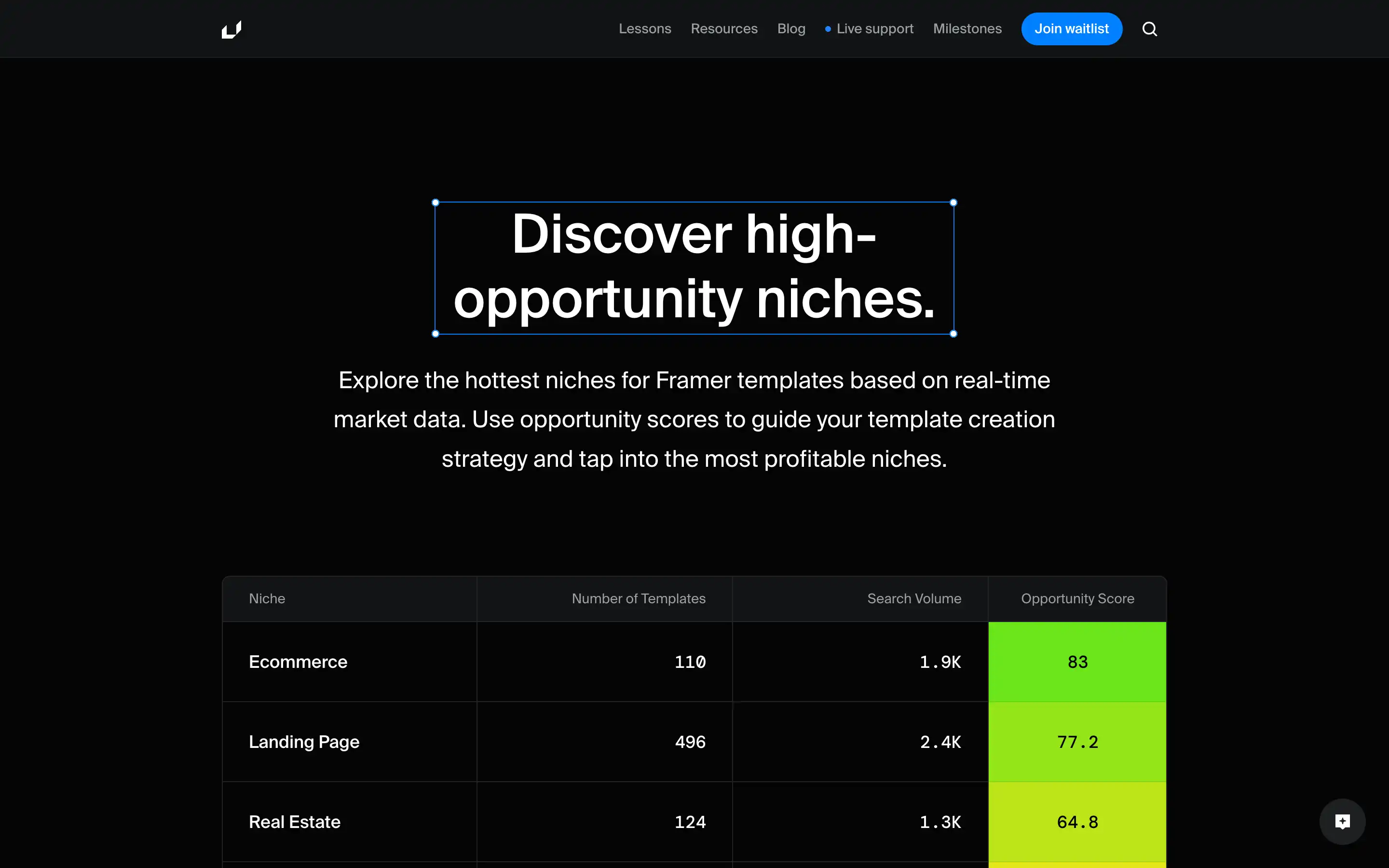 Discover high-opportunity niches with real-time market data.